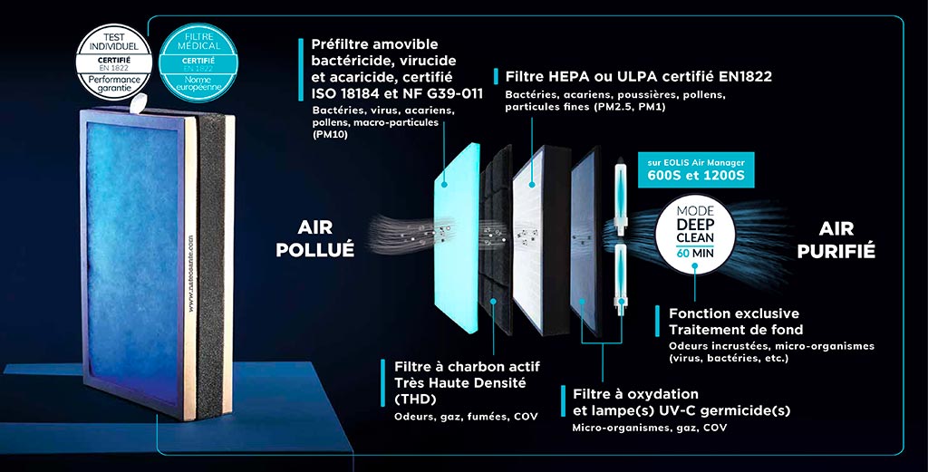 Purificateur d'air filtre HEPA 14