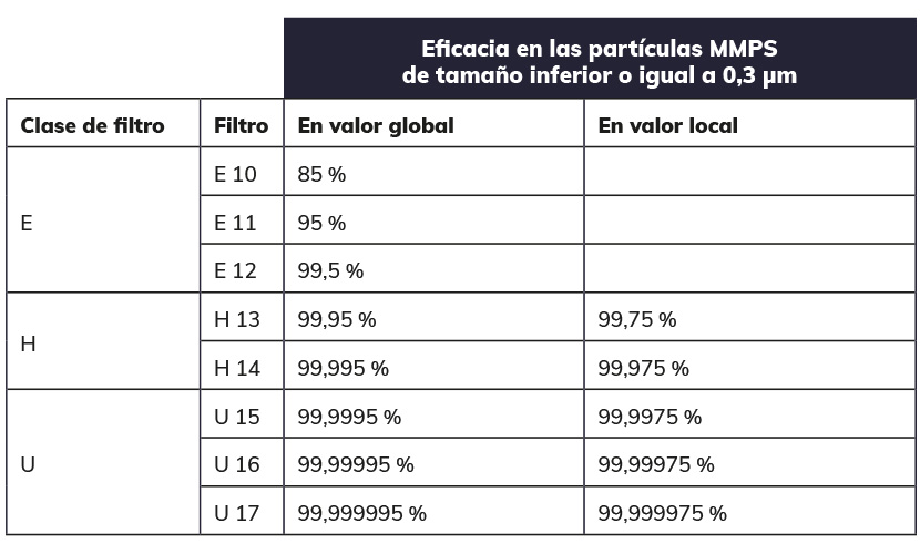 Filtro HEPA: garantía de eficiencia al purificar el aire - Rentokil Initial  Blog